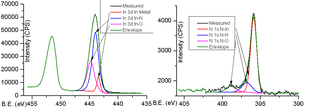 Obr. 2: XPS spektrum In 3d (vlevo), XPS spektrum N 1s (vpravo)