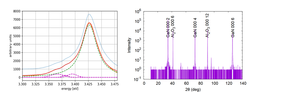 Obr. 2: Fotolominiscenční spektrum deponované vrstvy (vlevo) a její difraktogram(vpravo)