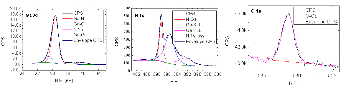 Obr.3: Spektra a dekonvoluce XPS fotopíků Ga 3d (vlevo), N 1s (uprostřed) a O 1s (vlevo)
