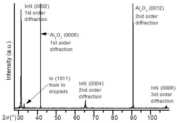 XRD diagram s vyznačenými významnými reflexemi od vrstvy InN, safíru a metalických zbytků In 